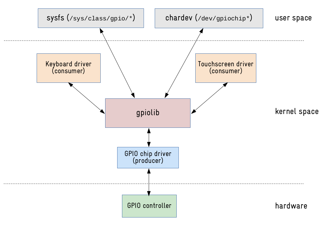 Linux kernel GPIO user space interface