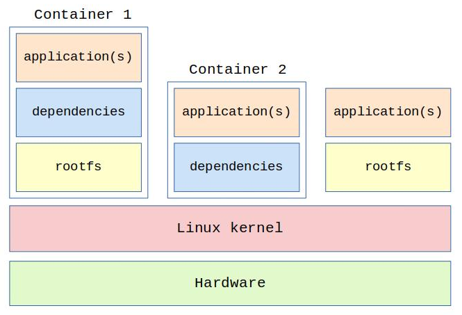 Linux containers