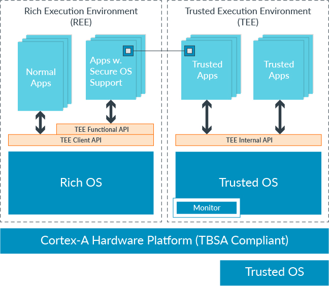 ARM TrustZone