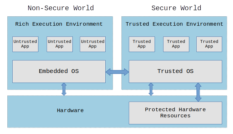 Trusted Execution Environment