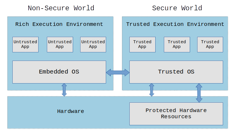 introduction-to-trusted-execution-environment-and-arm-s-trustzone