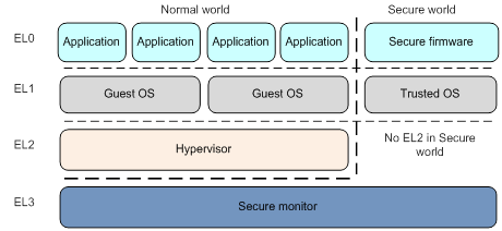 ARM TrustZone