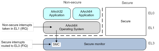 ARM TrustZone