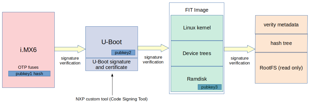 Secure boot on NXP iMX6