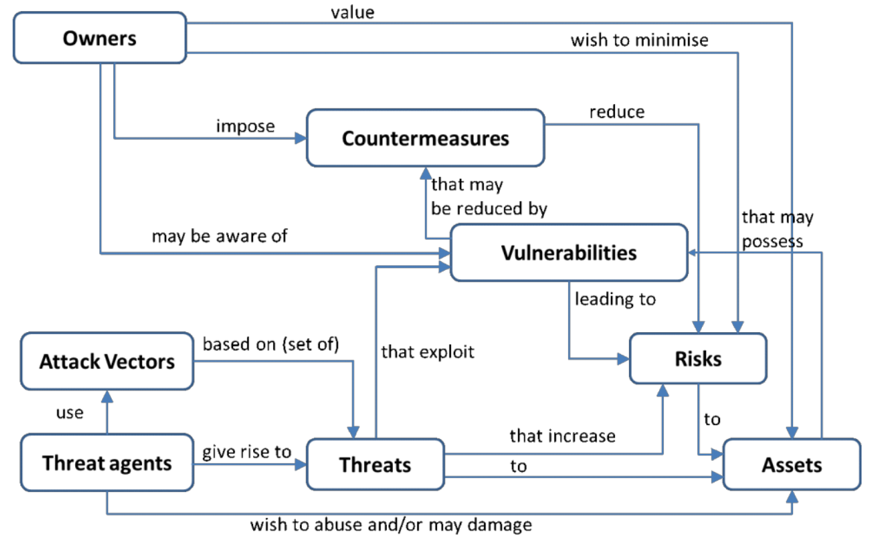 Security Concepts