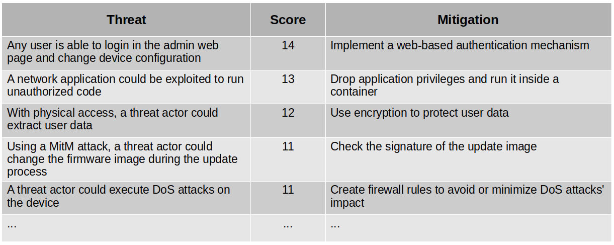 Threat modeling example