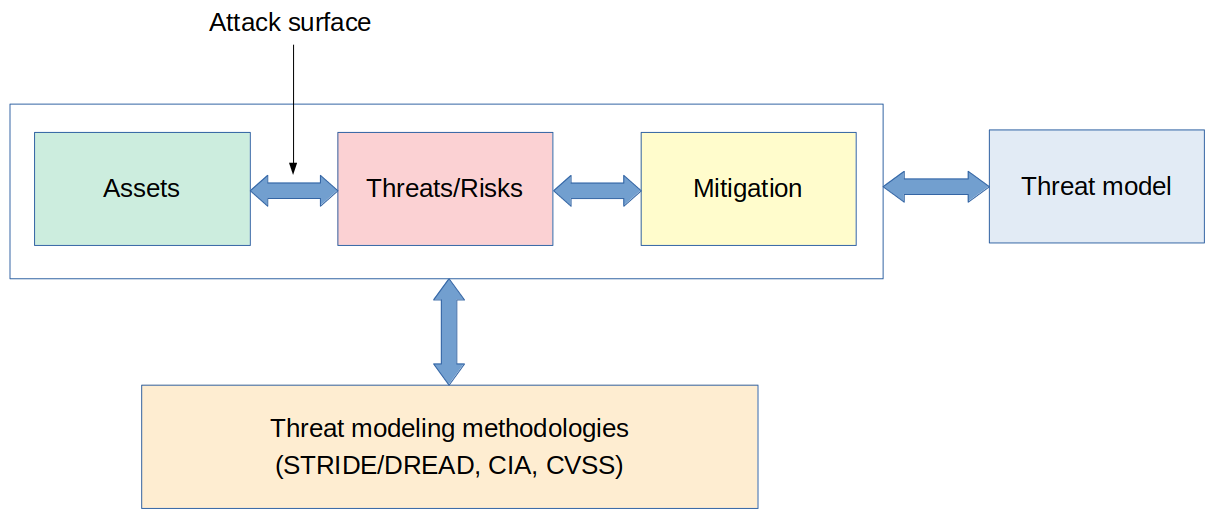 Threat modeling