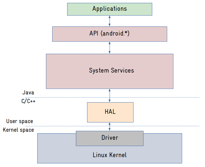 Android HAL