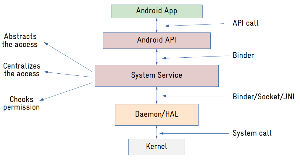 Android System Services