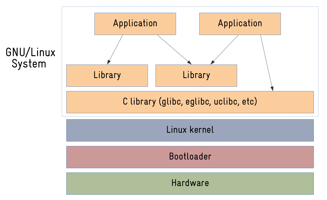 Embedded Linux Architecture