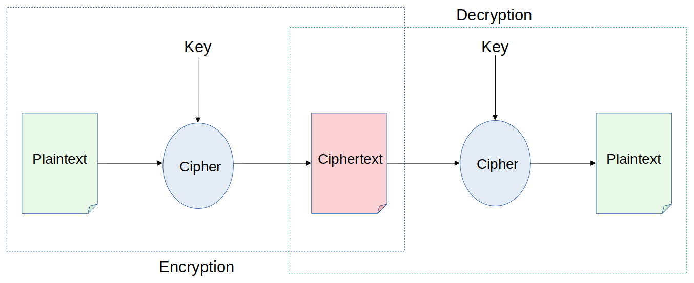 Encryption in a nutshell