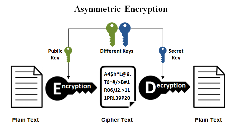 Asymmetric Key Encryption