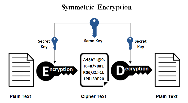 Symmetric Key Encryption