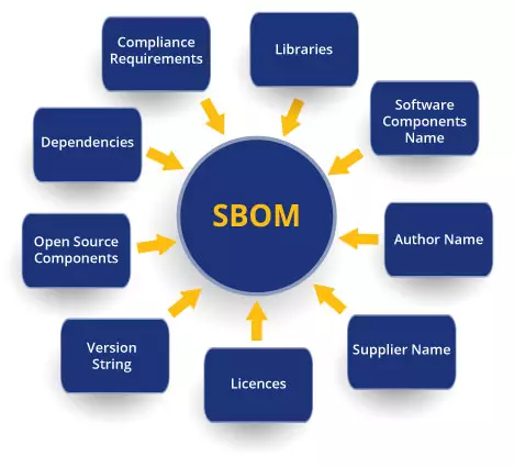 SBOM - Software Bill of Materials